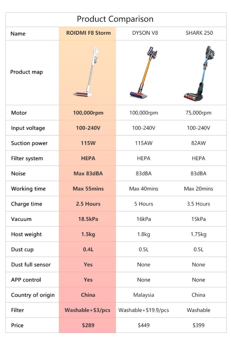 Пылесоса децибел. Пылесос Ксиаоми вертикальный таблица. Сравнение вертикальных пылесосов Xiaomi таблица. Сравнительная таблица пылесосов Dyson. Вертикальные пылесосы Xiaomi таблица.